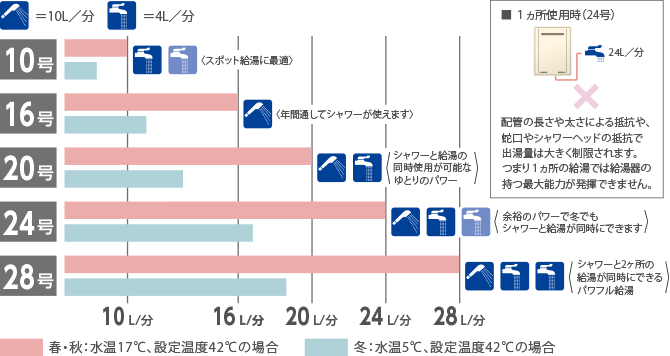 給湯器の号数の意味とは 給湯器の号数について教えます 静岡県限定の激安給湯器の設置 交換 修理専門店 ハロー給湯 給湯器の号数の意味とは 給湯器の号数について教えます 静岡県限定の激安給湯器の設置 交換 修理専門店 ハロー給湯
