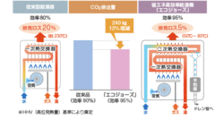 「エコジョーズ」とは、少ないガス量で効率よくお湯を沸かす省エネ性の高い給湯器です。